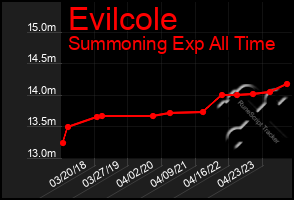 Total Graph of Evilcole