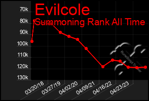 Total Graph of Evilcole