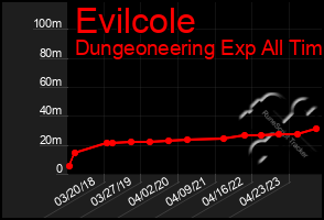 Total Graph of Evilcole