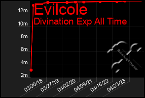 Total Graph of Evilcole