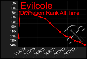 Total Graph of Evilcole