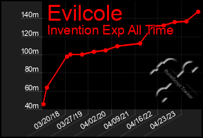 Total Graph of Evilcole