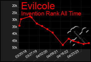 Total Graph of Evilcole