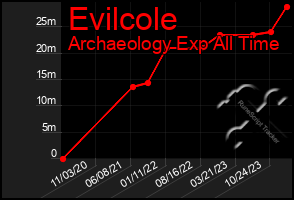 Total Graph of Evilcole