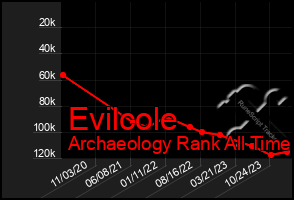 Total Graph of Evilcole