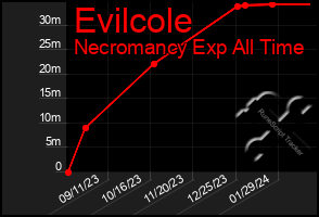 Total Graph of Evilcole