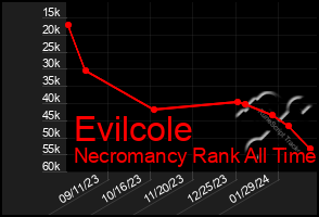 Total Graph of Evilcole