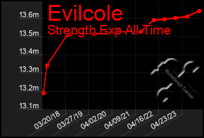 Total Graph of Evilcole