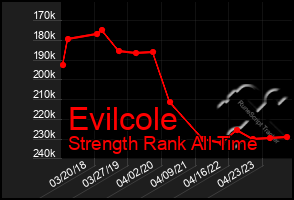 Total Graph of Evilcole