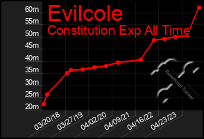 Total Graph of Evilcole