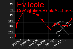 Total Graph of Evilcole