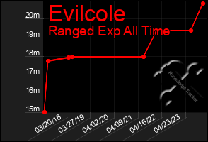 Total Graph of Evilcole