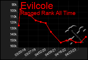 Total Graph of Evilcole