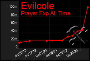 Total Graph of Evilcole