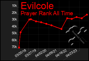 Total Graph of Evilcole