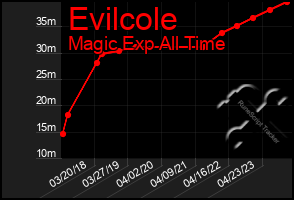 Total Graph of Evilcole