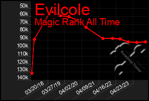 Total Graph of Evilcole