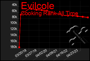 Total Graph of Evilcole