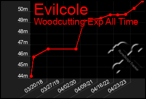 Total Graph of Evilcole