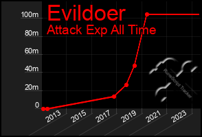 Total Graph of Evildoer