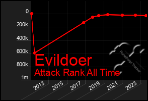 Total Graph of Evildoer