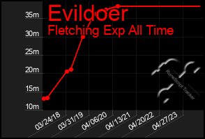 Total Graph of Evildoer