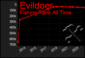 Total Graph of Evildoer