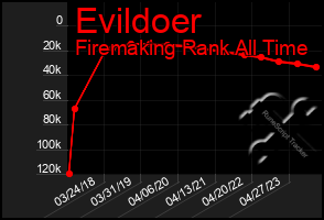 Total Graph of Evildoer