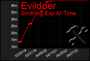 Total Graph of Evildoer