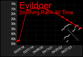 Total Graph of Evildoer