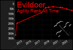 Total Graph of Evildoer