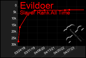 Total Graph of Evildoer