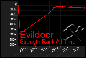 Total Graph of Evildoer