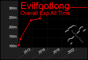 Total Graph of Evilfootlong