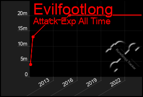 Total Graph of Evilfootlong