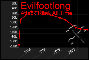 Total Graph of Evilfootlong