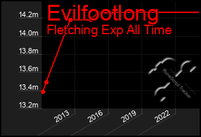 Total Graph of Evilfootlong
