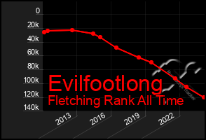 Total Graph of Evilfootlong