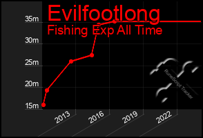 Total Graph of Evilfootlong
