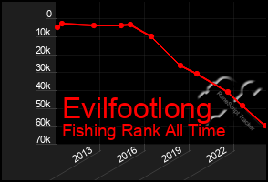 Total Graph of Evilfootlong