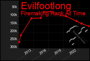 Total Graph of Evilfootlong