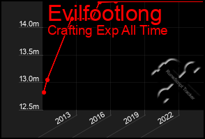 Total Graph of Evilfootlong