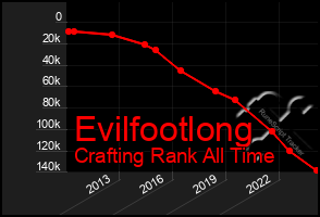 Total Graph of Evilfootlong