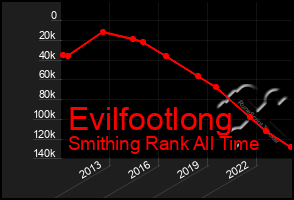 Total Graph of Evilfootlong