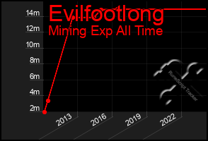 Total Graph of Evilfootlong