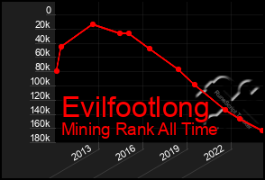 Total Graph of Evilfootlong