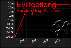 Total Graph of Evilfootlong