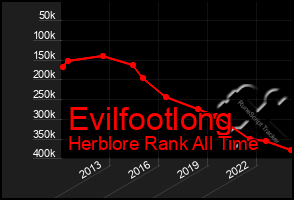 Total Graph of Evilfootlong