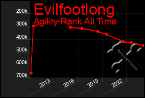 Total Graph of Evilfootlong