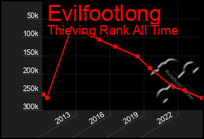Total Graph of Evilfootlong